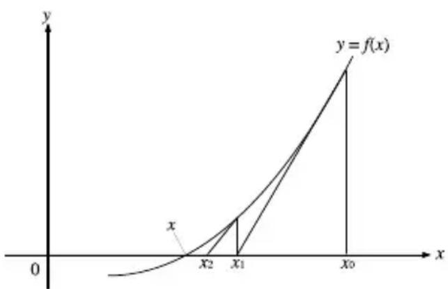 y y = f(x) x 0 x2 x1 x0