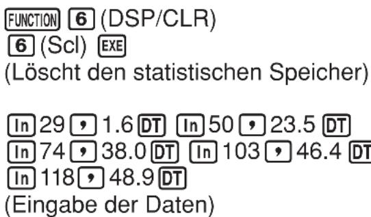 FUNCTION 6 (DSP/CLR) 6 (Scl) EXE (Löscht den statistischen Speicher) In 29 , 1.6 DT In 50 , 23.5 DT In 74 , 38.0 DT In 103 , 46.4 DT In 118 , 48.9 DT (Eingabe der Daten)