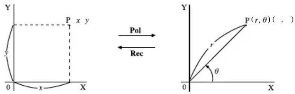 Y P x y y 0 x X Pol Rec Y P(r,θ) ( , ) r θ 0 x
