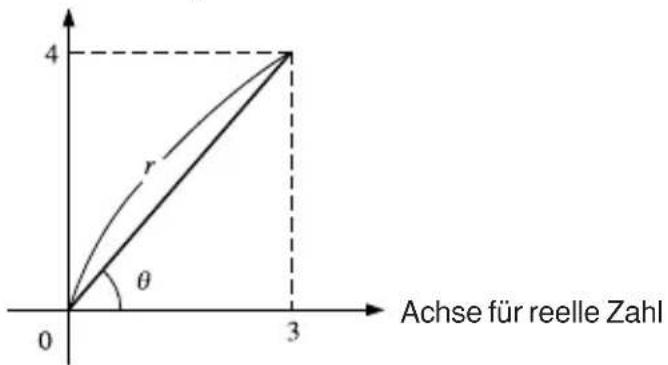 4 r θ 0 3 Achse für reelle Zahl