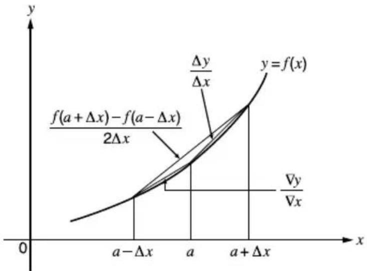 y Δy/Δx y=f(x) f(a+Δx)-f(a-Δx)/2Δx Vy/Δx 0 a a a+Δx x