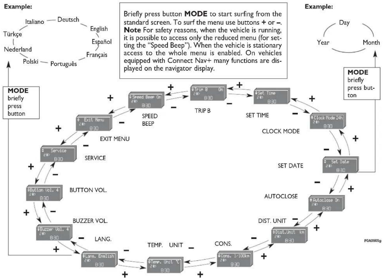 FIAT Doblo (2009) - Press button MODE for long: - 1