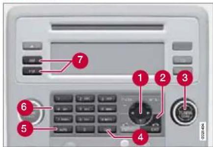 Control panel interface with numbered labels pointing to function keys and buttons