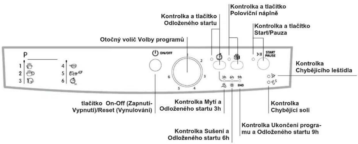 P 1 4 5 Eco 3 6 Otočný volič Volby programů Kontrolka a tlačitko Odloženého startu Kontrolka a tlačitko Poloviční náplně Kontrolka a tlačitko Start/Pauza ON/OFF 2 3 6 5 4 3h 6h 9h END >II START PAUSE Kontrolka Chybějícího leštidla tlačitko On-Off (Zapnuti- Vypnutí)/Reset (Vynulování) Kontrolka Mytí a Odloženého startu 3h Kontrolka Chybějící soli Kontrolka Sušení a Odloženého startu 6h Kontrolka Ukončení progra- mu a Odloženého startu 9h