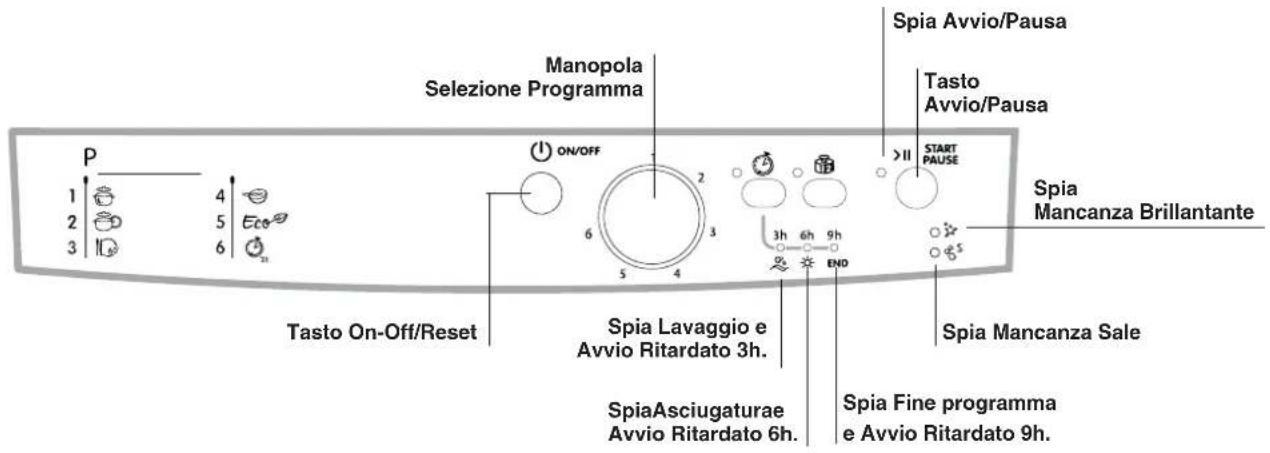 Spia Avvio/Pausa Tasto Avvio/Pausa Manopola Selezione Programma ON/OFF 6 2 3h 6h 9h END >II START PAUSE Spia Mancanza Brillantante Tasto On-Off/Reset Spia Lavaggio e Avvio Ritardato 3h. Spia Mancanza Sale Spia Asciugaturae Avvio Ritardato 6h. Spia Fine programma e Avvio Ritardato 9h.