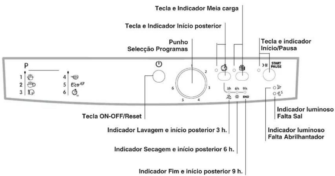 Tecla e Indicador Meia carga Tecla e Indicador Início posterior Punho Seleção Programas Tecla e indicador Início/Pausa > II START PAUSE 1 2 6 3 5 4 3h 6h 9h END Tecla ON-OFF/Reset Indicador Lavagem e início posterior 3 h. Indicador Secagem e início posterior 6 h. Indicador Fim e início posterior 9 h. Indicador luminoso Falta Sal Indicador luminoso Falta Abrilhantador