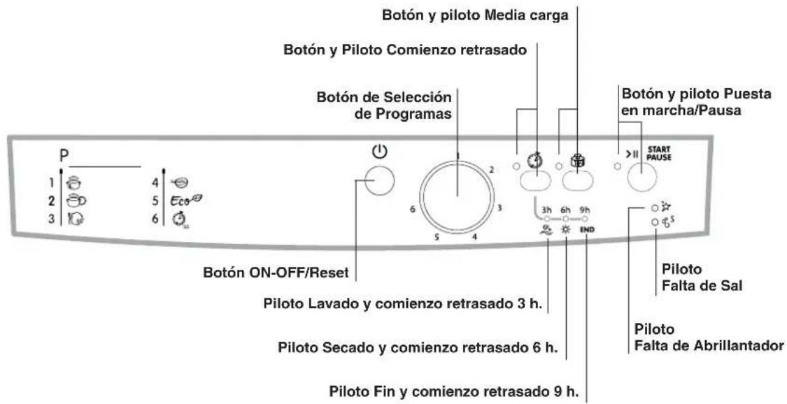 Botón y piloto Media carga Botón y Piloto Comienzo retrasado Botón de Selección de Programas Botón y piloto Puesta en marcha/Pausa P 1 2 3 4 5 6 6 3 5 4 6h 9h IND >II START PAUSE Botón ON-OFF/Reset Piloto Lavado y comienzo retrasado 3 h. Piloto Secado y comienzo retrasado 6 h. Piloto Fin y comienzo retrasado 9 h. Piloto Falta de Sal Piloto Falta de Abrillantador