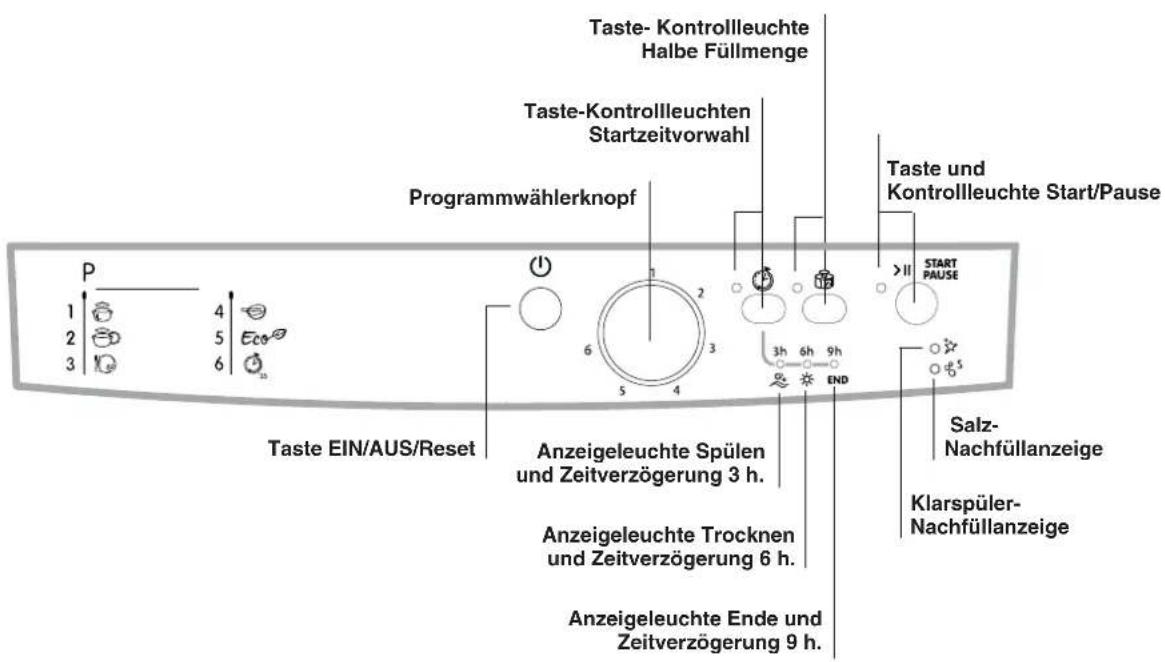 Taste- Kontrollleuchte Halbe Füllmenge Taste-Kontrollleuchten Startzeitvorwahl Programmwählerknopf Taste und Kontrollleuchte Start/Pause >II START PAUSE P 1 4 5 Eco 2 6 3h 6h 9h END Anzeigeleuchte Spülen und Zeitverzögerung 3 h. Anzeigeleuchte Trocknen und Zeitverzögerung 6 h. Anzeigeleuchte Ende und Zeitverzögerung 9 h. Salz-Nachfüllanzeige Klarspüler-Nachfüllanzeige Taste EIN/AUS/Reset