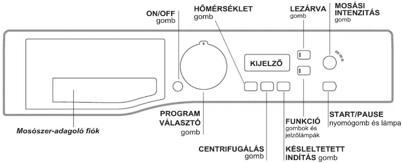 ON/OFF gomb HÖMÉRSÉKLET gomb LEZÁRVA gomb MOSÁSI INTENZITÁS gomb KIJELZŐ PROGRAM VÁLASZTÓ gomb FUNKCIÓ gombok és jelzőlámpák START/PAUSE nyomógomb és lámpa CENTRIFUGÁLÁS gomb KÉSLELTETETT INDÍTÁS gomb Mosószer-adagoló fiók