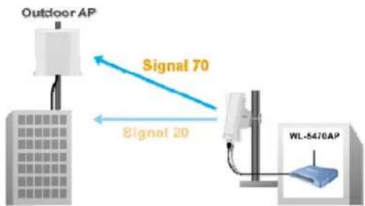 AIRLIVE WL-5460AP v2 - Dynamic Signal Survey Function for Antenna Alignment - 2