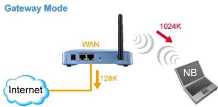 AIRLIVE WL-5460AP v2 - What is the Output Rate? - 2