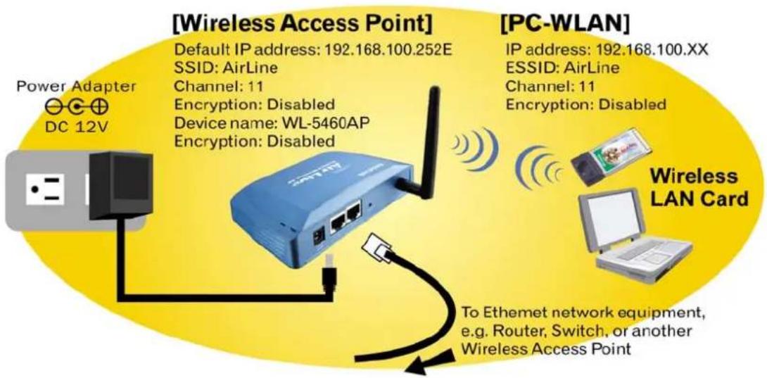 AIRLIVE WL-5460AP v2 - Hardware Connection - 1