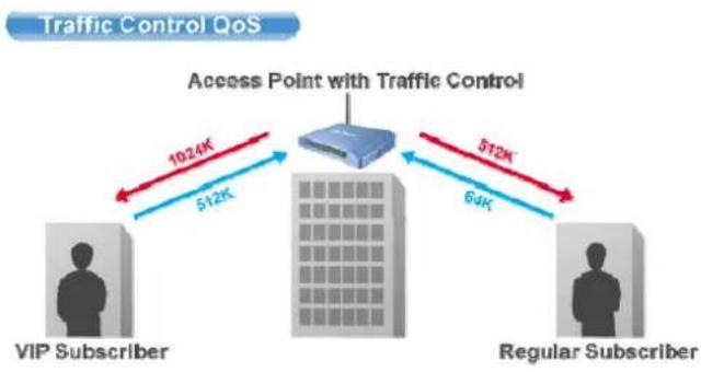 AIRLIVE WL-5460AP v2 - What is Traffic Control QoS? - 1