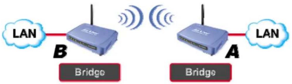 AIRLIVE WL-5460AP v2 - Bridge Mode - 1