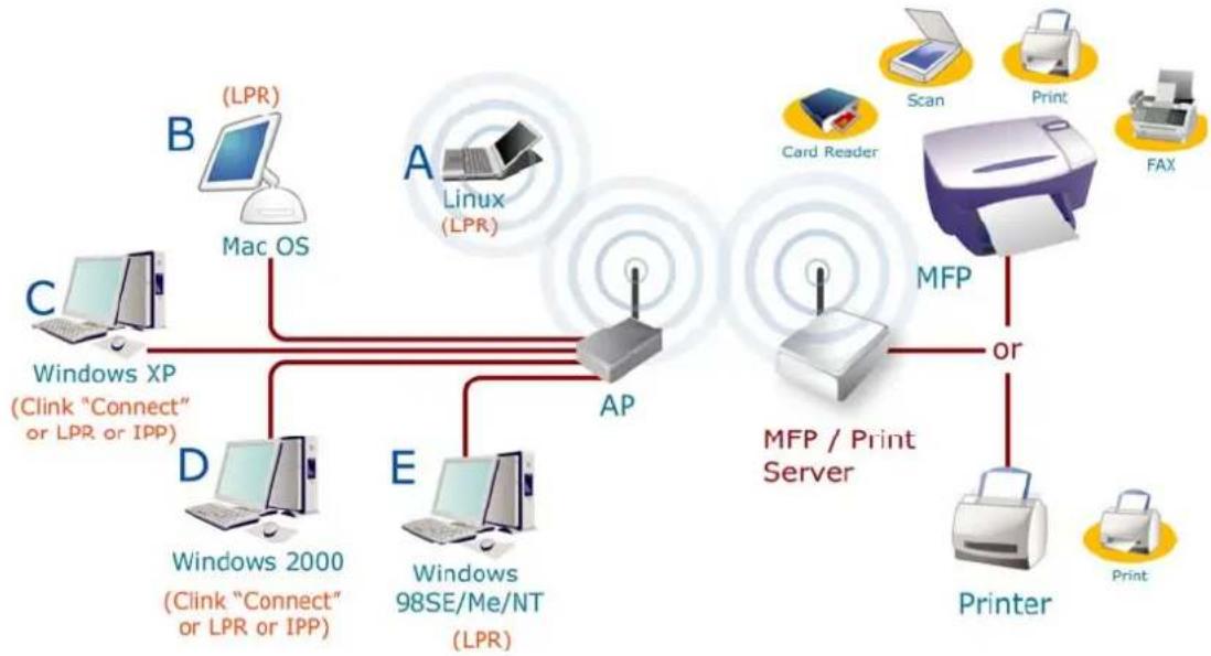 AIRLIVE MFP-101U - MFP Server with Print Server - 1
