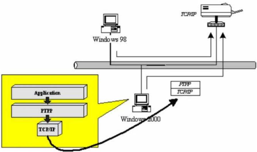 AIRLIVE P-201 - Network Printing Functions for Clients - 2