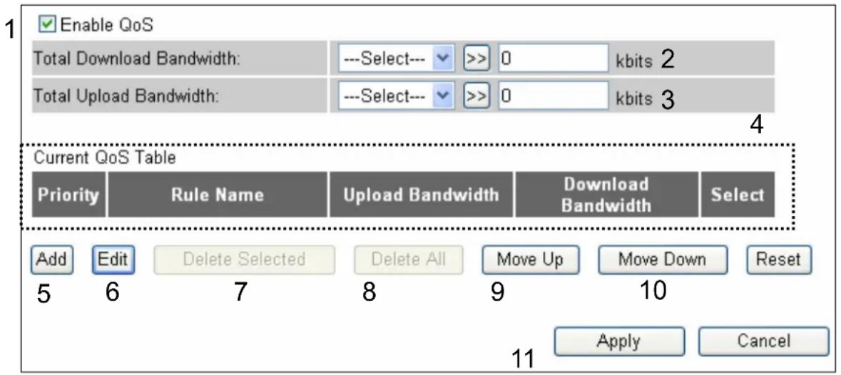 Enable QoS Total Download Bandwidth: ---Select--- >> 0 kbits 2 Total Upload Bandwidth: ---Select--- >> 0 kbits 3 Current QoS Table Priority Rule Name Upload Bandwidth Download Bandwidth Select Add Edit Delete Selected Delete All Move Up Move Down Reset 5 6 7 8 9 10 Apply Cancel