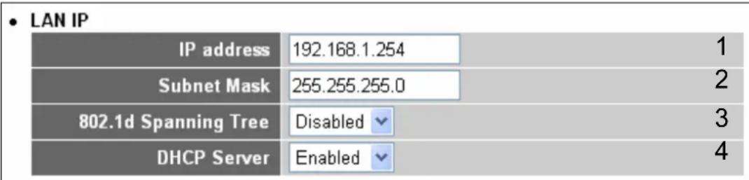 • LAN IP IP address 192.168.1.254 1 Subnet Mask 255.255.255.0 2 802.1d Spanning Tree Disabled 3 DHCP Server Enabled 4