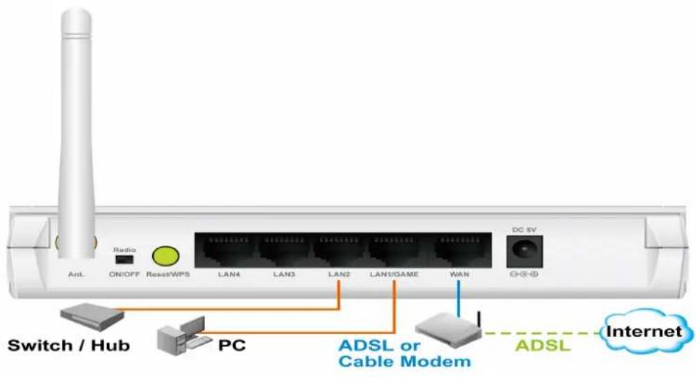 AntL Radio ON/OFF Reset/WPS LAN4 LAN3 LAN2 LAN1/GAME WAN DC 5V CH-@ Switch / Hub PC ADSL or Cable Modem ADSL Internet