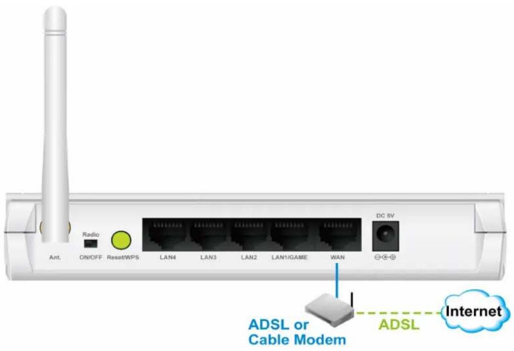 Radio ON/OFF Reset/WPS LAN4 LAN3 LAN2 LAN1/GAME WAN DC 5V Ant. ADS L or Cable Modem ADSL Internet