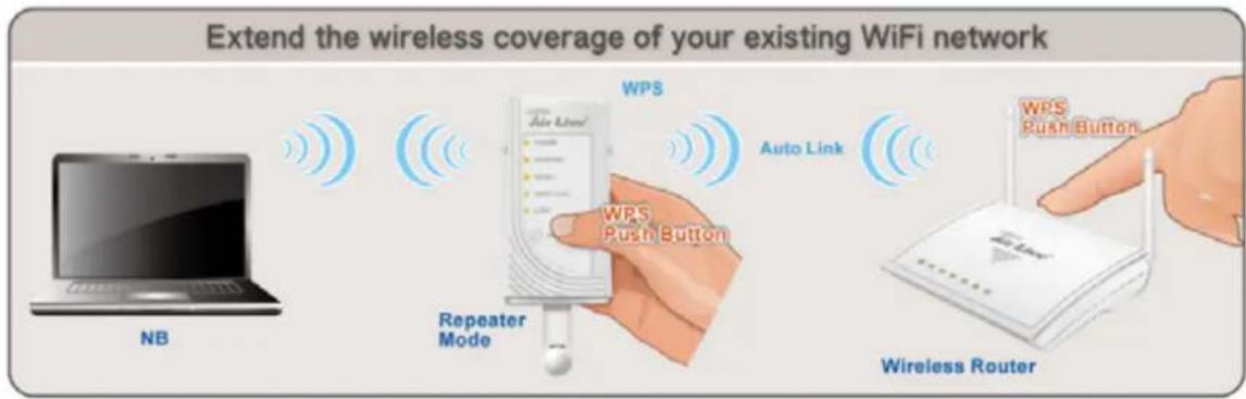 Extend the wireless coverage of your existing WiFi network NB Repeater Mode WPS Auto Link WPS Push Button Wireless Router