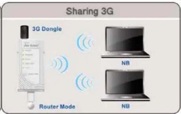 Sharing 3G 3G Dongle Router Mode NB NB
