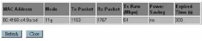 MAC Address Mode Tx Packet Rx Packet Tx Rate (Mbps) Power Saving Expired Time (s) 00:4f:69:c4 9a:bd 11g 1153 1767 54 no 300 Refresh Close