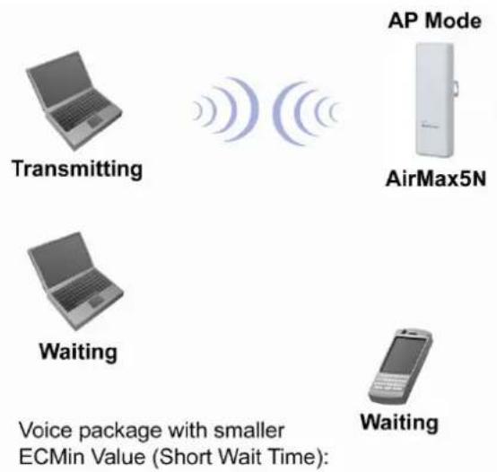 Transmitting AP Mode AirMax5N Waiting Waiting Voice package with smaller ECMin Value (Short Wait Time):