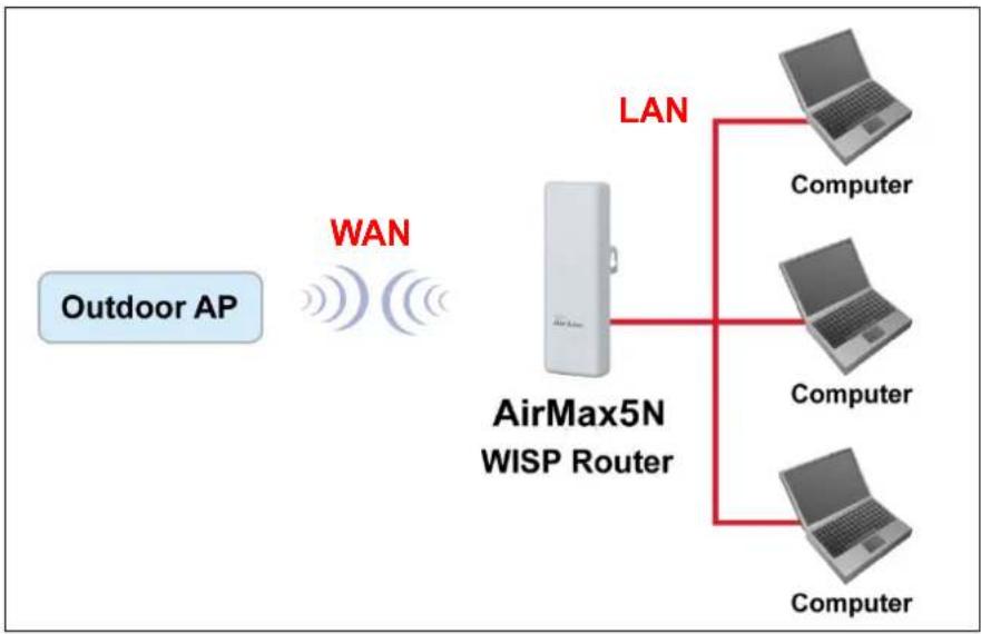 AIRLIVE AP60 - WISP Router Mode - 1