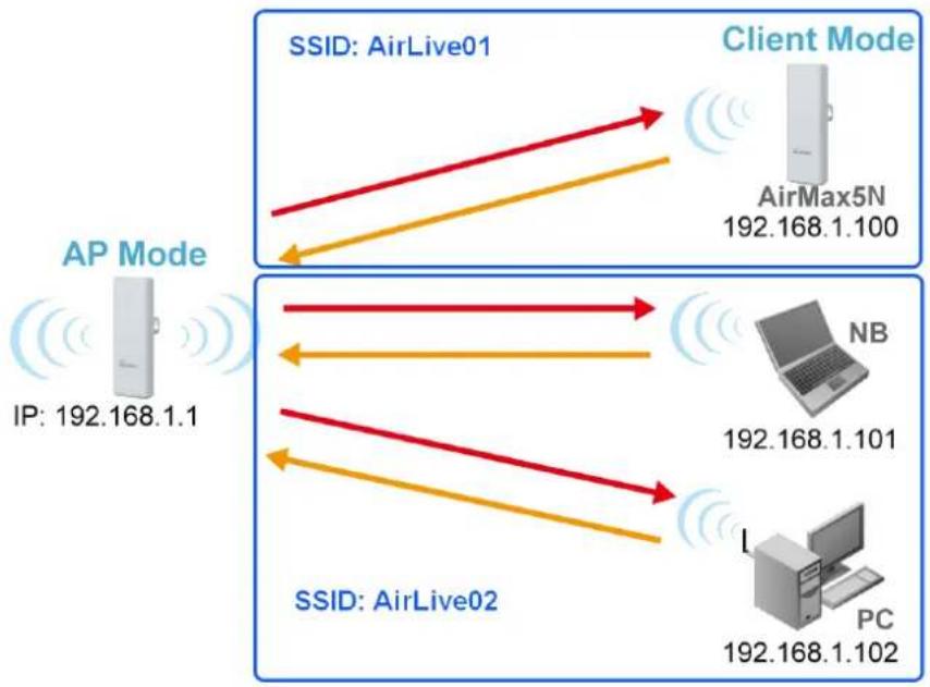 AIRLIVE AP60 - Application Environment - 1