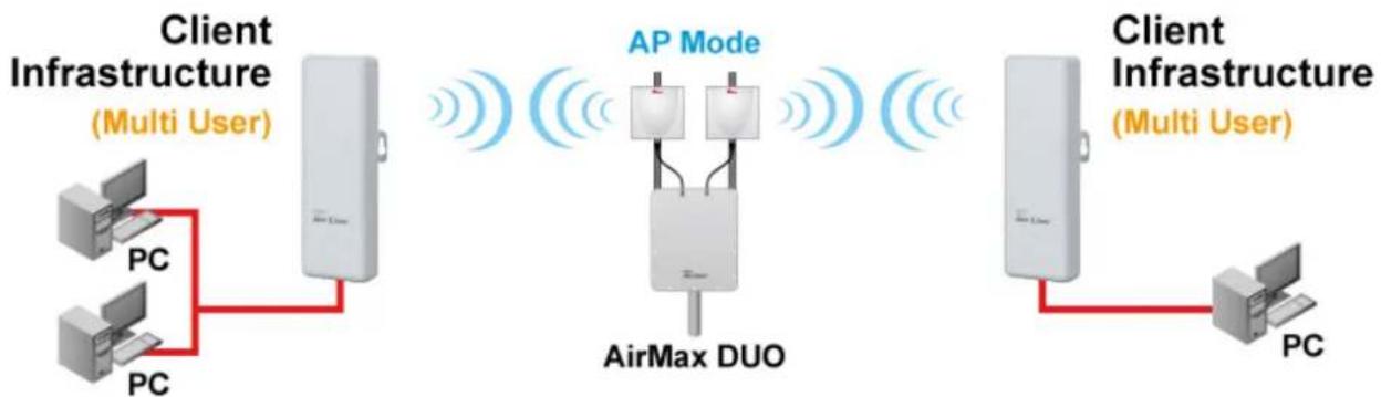 AIRLIVE AP60 - Client Infrastructure Mode - 1