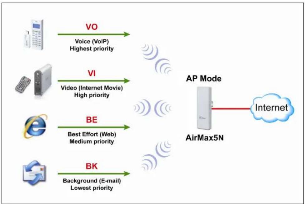 AIRLIVE AP60 - Operation Mode -> Setup -> WMM QoS - 1