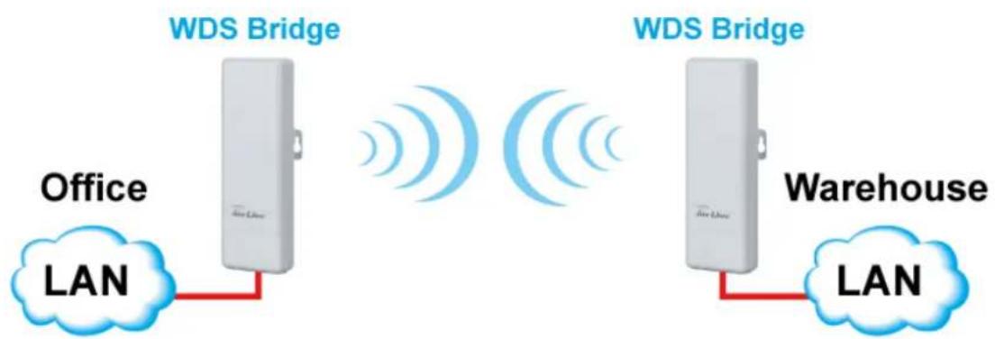 AIRLIVE AP60 - WDS Bridge Mode - 1