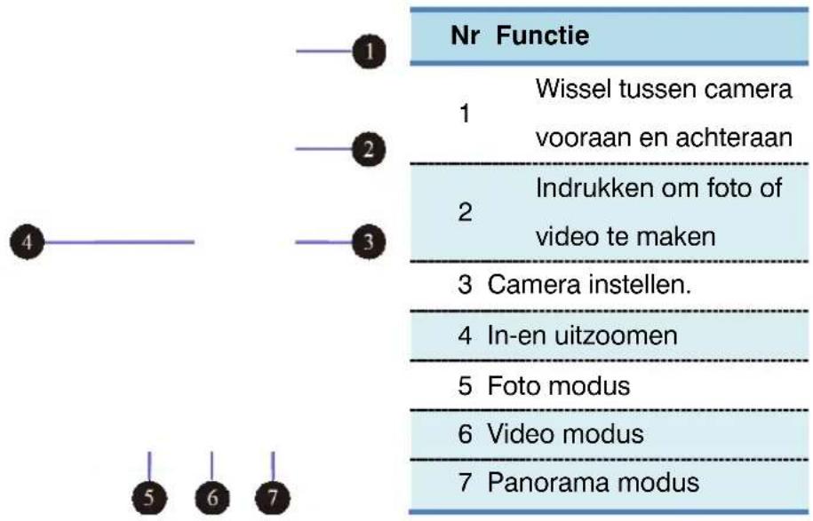 Nr Functie 1 Wissel tussen camera 2 vooraan en achteraan 2 Indrukken om foto of video te maken 3 Camera instellen. 4 In-en uitzoomen 5 Foto modus 6 Video modus 7 Panorama modus