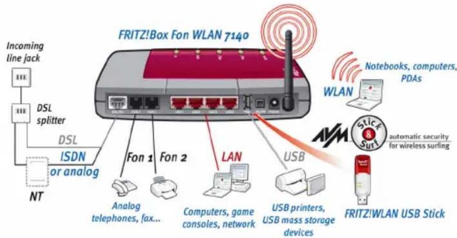 AVM FRITZ!Box Fon WLAN 7140 - This Is FRITZ!Box Fon WLAN 7140 - 1
