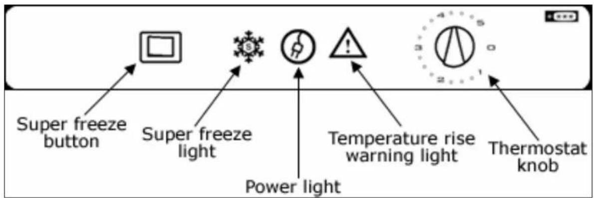 Super freeze button Super freeze light Power light Temperature rise warning light Thermostat knob