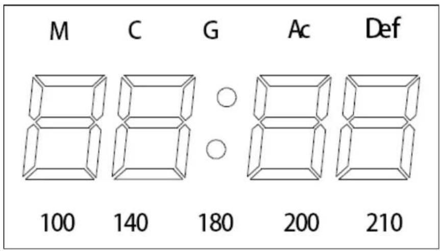 M C G Ac Def 100 140 180 200 210
