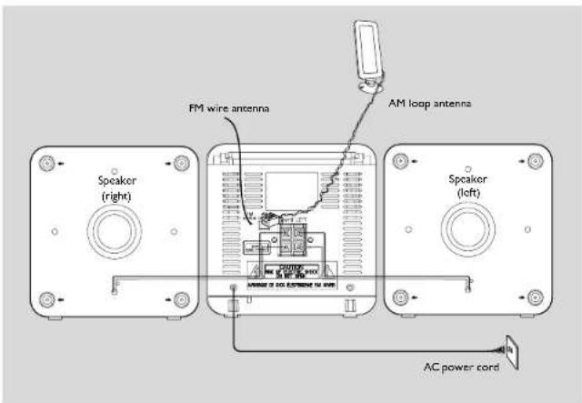 FM wire antenna AM loop antenna Speaker (right) Speaker (left) AC power cord