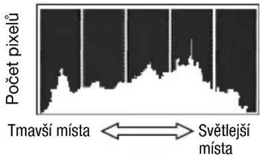 Počet pixelů Tmavší místa ←→ Světlejší místa