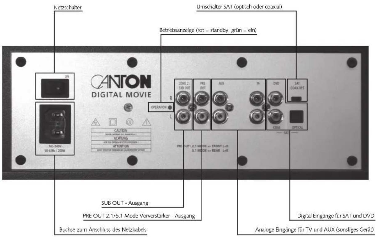 Netzschalter Umschalter SAT (optisch oder coaxial) Betriebsanzeige (rot = standby, grün = ein) CANTON DIGITAL MOVIE 140-240V~ 50-68Hz / 200W CAUTION PRE OUT: 2.1 MODE => FRONT L+R S.1 MODE => REAR L+R SUB OUT - Ausgang PRE OUT 2.1/5.1 Mode Vorverstärker - Ausgang Buchse zum Anschluss des Netzkabels Digital Eingänge für SAT und DVD Analoge Eingänge für TV und AUX (sonstiges Gerät)