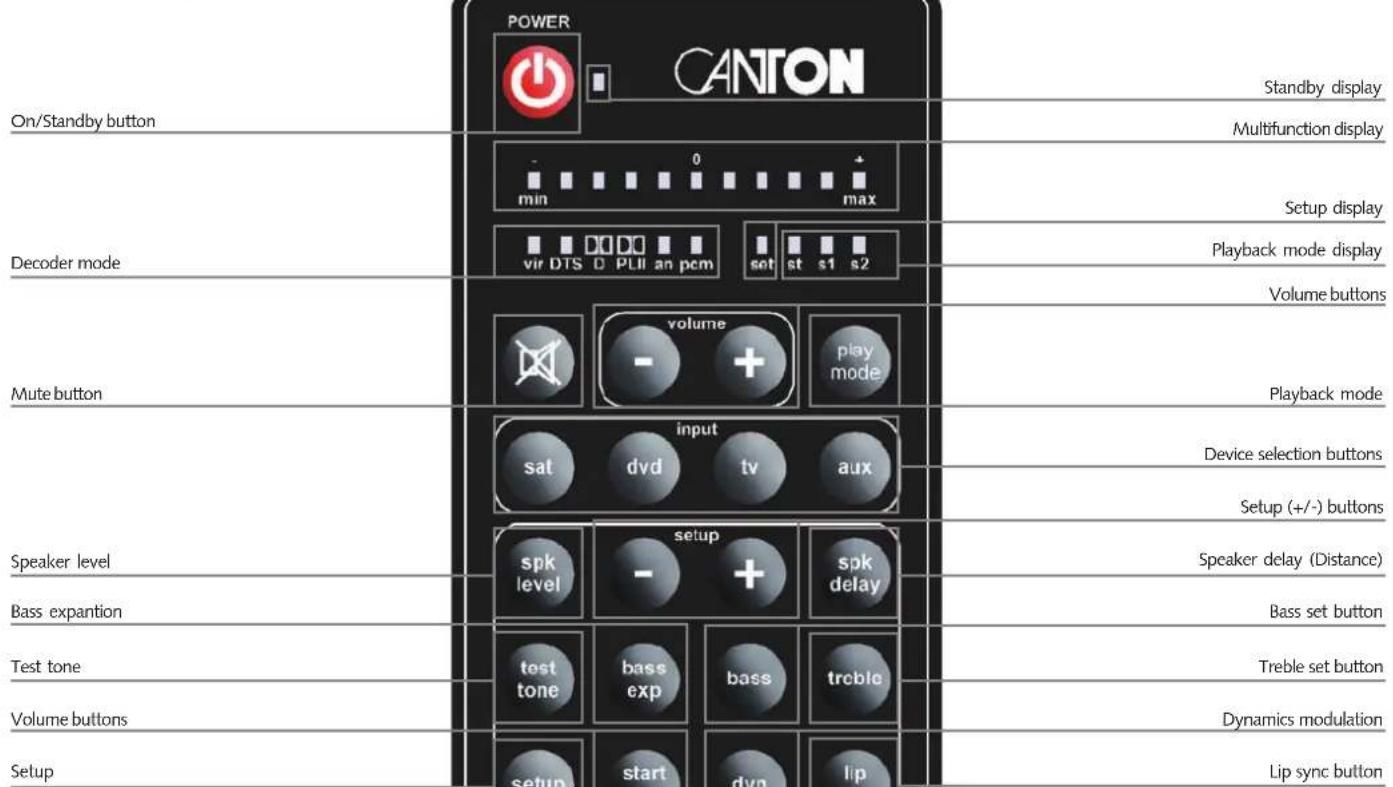 On/Standby button POWER CANTON min 0 max Decoder mode vir DTS 0 D0 PLII an pcm set st s1 s2 volume play mode Mute button input sat dvd tv aux Speaker level spk level setup - + spk delay Bass expansion test tone bass exp bass trble Test tone Volume buttons setup start dyn lip Standy display Multifunction display Setup display Playback mode display Volume buttons Playback mode Device selection buttons Setup (+/-) buttons Speaker delay (Distance) Bass set button Treble set button Dynamics modulation Lip sync button