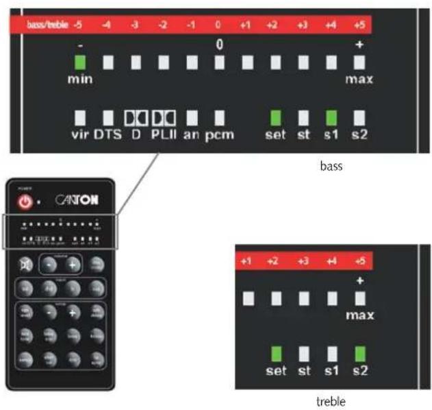 bass/treble -5 -4 -3 -2 -1 0 +1 +2 +3 +4 +5 - min 0 + max vir DTS D PLII an pcm set st s1 s2 bass +1 +2 +3 +4 +5 + max set st s1 s2 treble