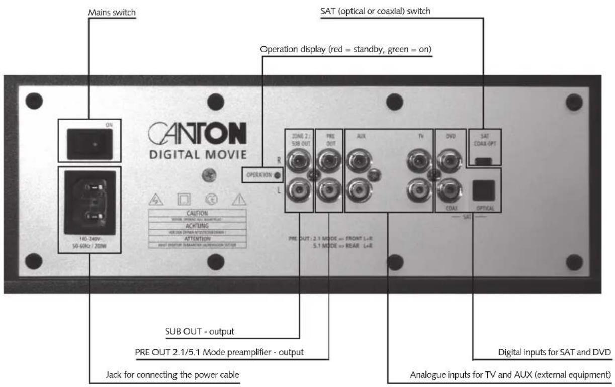 Mains switch SAT (optical or coaxial) switch Operation display (red = standby, green = on) CANTON DIGITAL MOVIE R L CAUTION SINSE ORANGE OUT REFLECTURE ACHTUNG 400 VIN (OPTION FOR CONTROL 20001) ATTENTION PRINT OUTPUT REFAMETER UNIFICATION SWITCH SUB OUT - output PRE OUT 2.1 MODE => FRONT L+R 5.1 MODE => REAR L+R Jack for connecting the power cable Digital inputs for SAT and DVD Analogue inputs for TV and AUX (external equipment)
