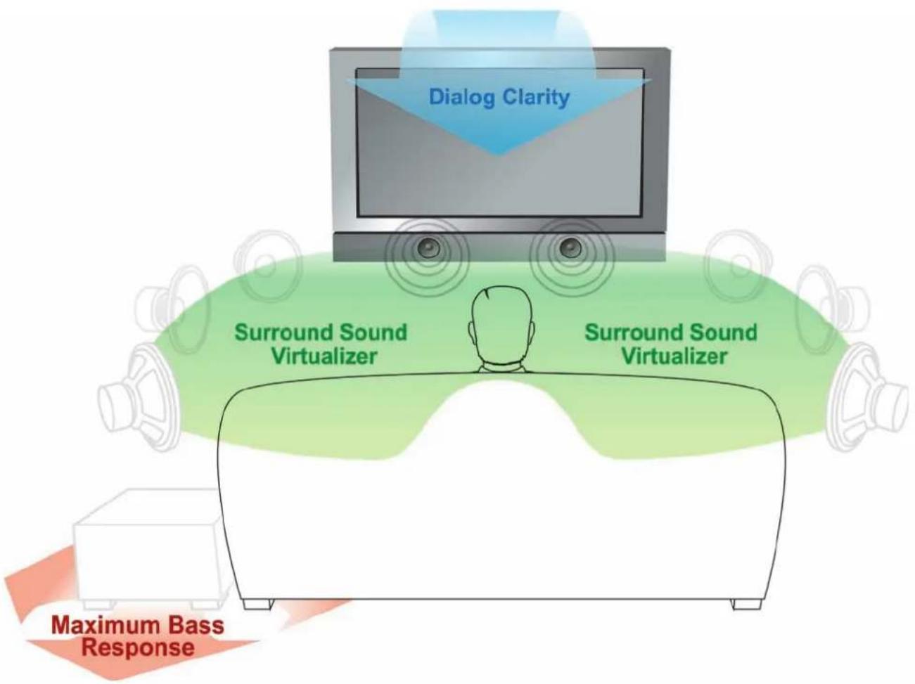Dialog Clarity Surround Sound Virtualizer Surround Sound Virtualizer Maximum Bass Response