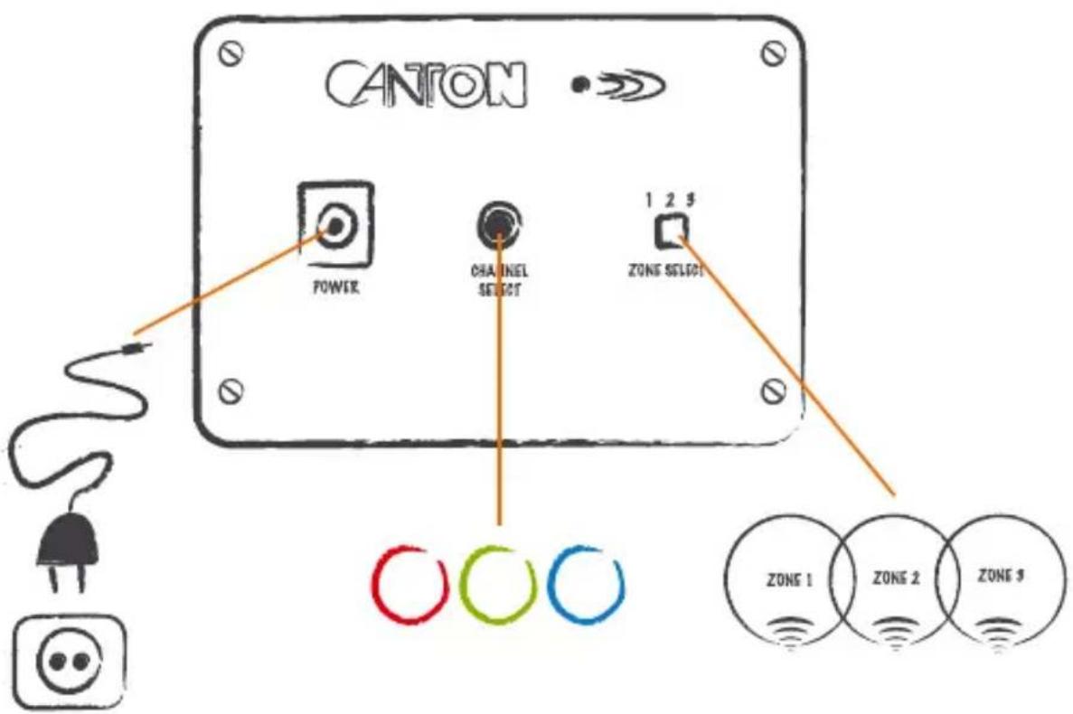 CANTON POWER CHANNEL SELECT 1 2 3 ZONE SELECT ZONE 1 ZONE 2 ZONE 3