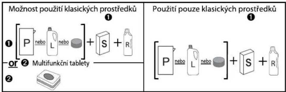 Možnost použití klasických prostředků ① ① [P nebo L nebo ] + S + R -or ② Multifunkční tablety ② Použití pouze klasických prostředků ① [ P nebo L nebo ] + S + R