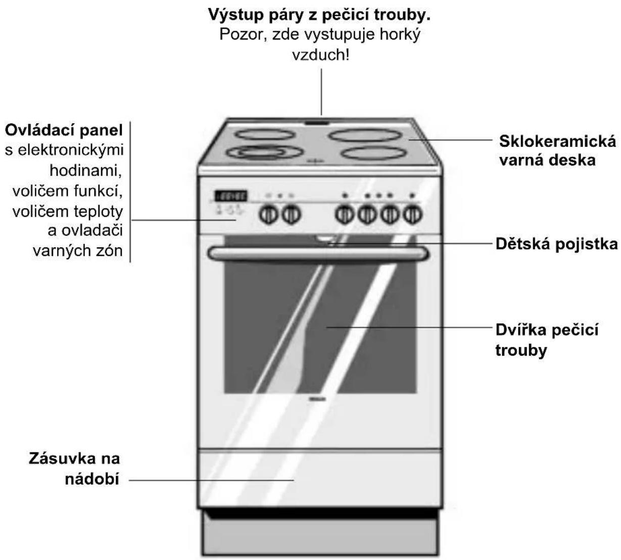 Výstup páry z pečicí trouby. Pozor, zde vystupuje horký vzduch! Ovládací panel s elektronickými hodinami, voličem funkcí, voličem teploty a ovladači varných zón Sklokeramická varná deska Dětská pojistka Dvířka pečicí trouby Zásuvka na nádobí