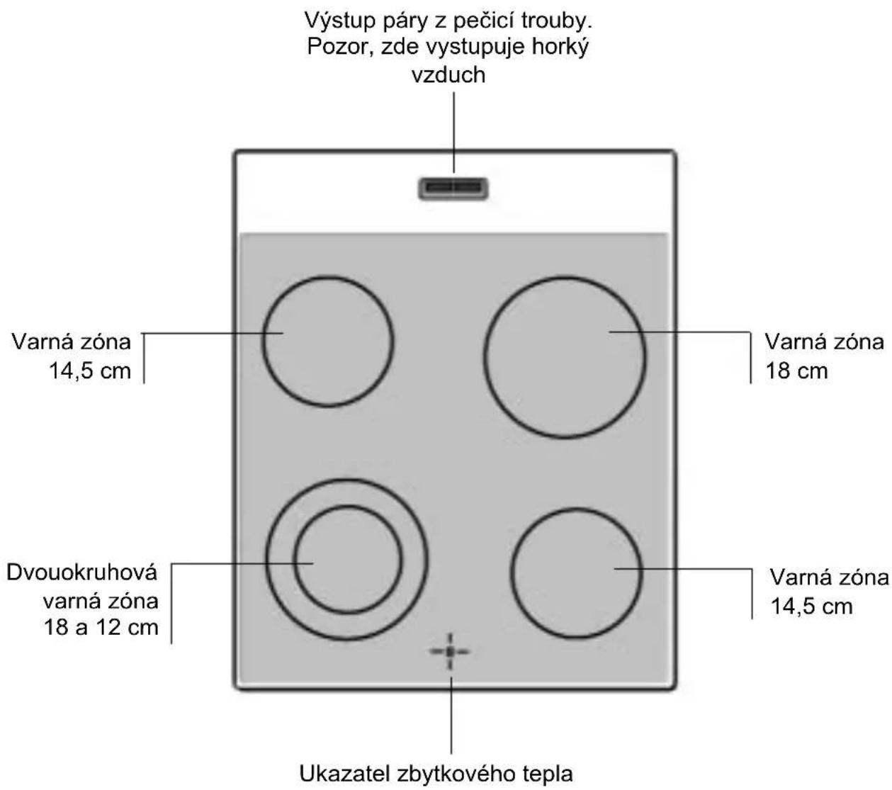 Výstup páry z pečicí trouby. Pozor, zde vystupuje horký vzduch Varná zóna 14,5 cm Dvouokruhová varná zóna 18 a 12 cm Varná zóna 18 cm Varná zóna 14,5 cm Ukazatel zbytkového tepla