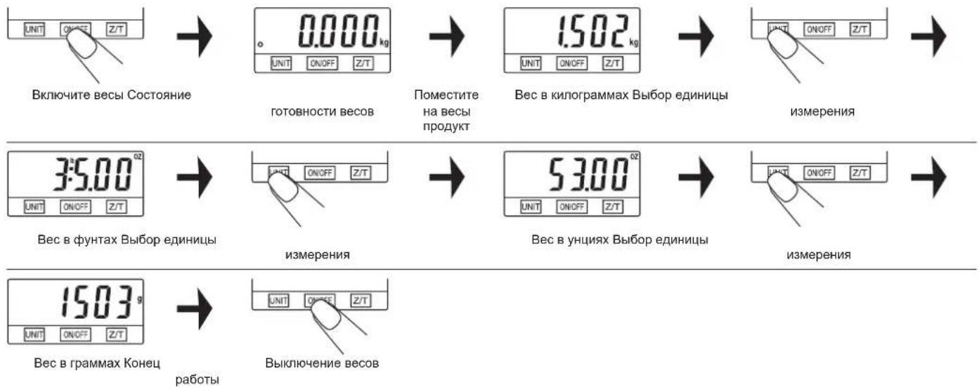 Включите весы Состояние 0.000 kg готовности весов Поместите на весы продукт 1502 kg Вес в килограммах Выбор единицы измерения 35.00 UNIT ON/OFF Z/T ИЗМЕРЕНИЯ 53.00 UNIT ON/OFF Z/T Вес в унциях Выбор единицы ИЗМЕРЕНИЯ 1503 g UNIT ON/OFF Z/T Вес в граммах Конец работы Выключение весов