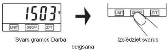 1503 g UNIT ON/OFF Z/T Svars gramos Darba beigšana UNIT ON/OFF Z/T Izslëdziet svarus